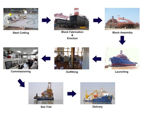 ship design process flowchart